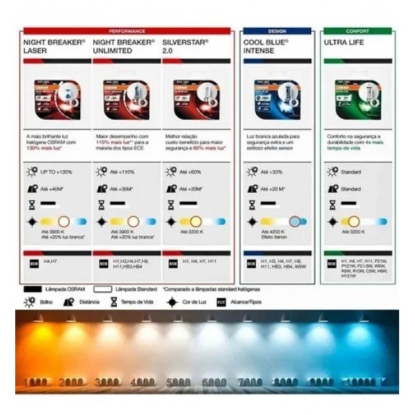 Par Lampada Osram Night Breaker Laser H4 150% +luz 2pc